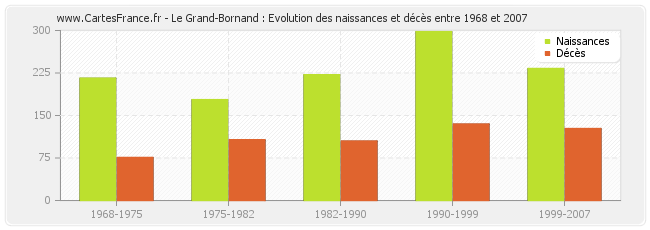 Le Grand-Bornand : Evolution des naissances et décès entre 1968 et 2007